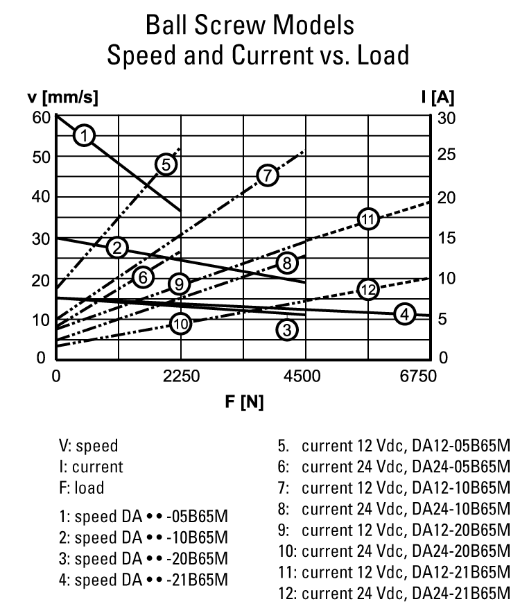 performance graphic