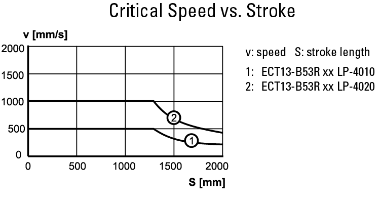 performance graphic