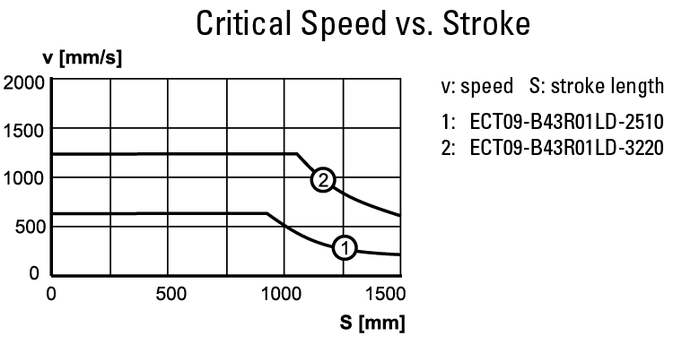 performance graphic