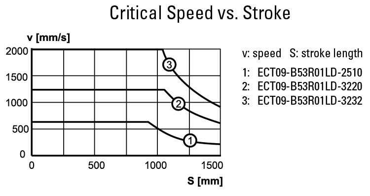 performance graphic