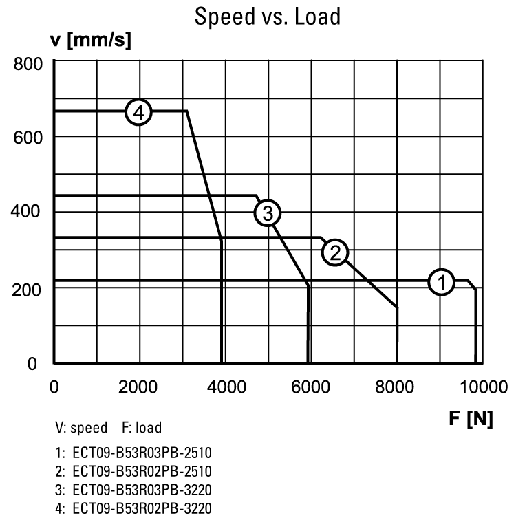 performance graphic